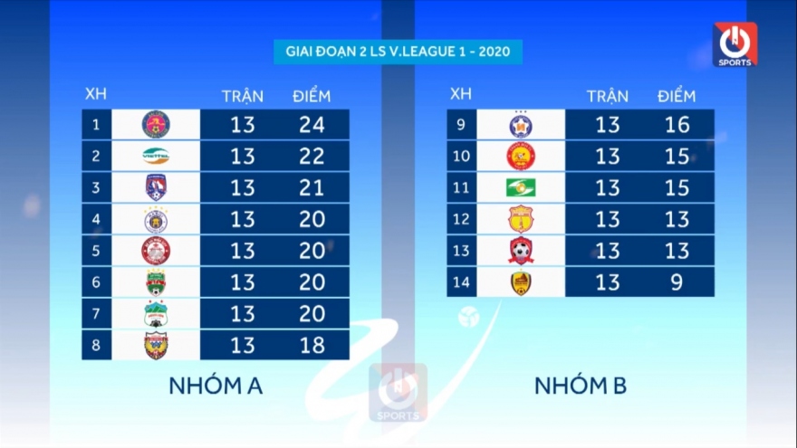 Những điều cần biết về giai đoạn 2 V-League 2020